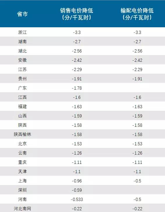 	中国储能网讯：所谓的一般工商业用电，指的是除居民生活用电、大工业用电和农业生产用电外的普通工业用电及商业用电。目前，除了上海、河北、海南和广东的深圳，全国大部分省(直辖市、自治区)的销售电价表的用电分类中均区分了四大类：居民生活用电、一般工商业及其他用电、大工业用电、农业生产用电