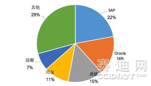 
	原標(biāo)題：智能制造產(chǎn)業(yè)ERP品牌第一！鼎捷軟件獲權(quán)威盛贊


	


	5月7日，工業(yè)和信息化部直屬的中國(guó)電子信息產(chǎn)業(yè)發(fā)展研究院旗下，最具影響力的創(chuàng)新網(wǎng)絡(luò)媒體-賽迪網(wǎng)，發(fā)布了《2017年中國(guó)智能制造產(chǎn)業(yè)ERP軟件產(chǎn)品深度研究報(bào)告》（以下簡(jiǎn)稱報(bào)告），研究對(duì)象為中國(guó)智能制造行業(yè)的ERP軟件產(chǎn)品。報(bào)告對(duì)目前智能制造產(chǎn)業(yè)發(fā)展現(xiàn)狀與趨勢(shì)進(jìn)行了研判，并對(duì)2018-2022未來五年中國(guó)智能制造產(chǎn)業(yè)規(guī)模進(jìn)行了預(yù)測(cè)