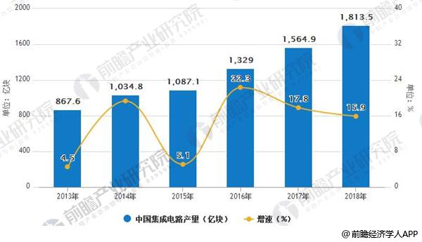 　　【中國(guó)儀表網(wǎng) 儀表市場(chǎng)】2017全年中國(guó)集成電路產(chǎn)量達(dá)到1564.9億塊，與2016年的1329億塊相比增長(zhǎng)17.8%。在一系列政策措施扶持下，中國(guó)集成電路行業(yè)保持快速發(fā)展的勢(shì)頭，產(chǎn)業(yè)規(guī)模持續(xù)擴(kuò)大，技術(shù)水平顯著提升，預(yù)計(jì)2018年中國(guó)集成電路產(chǎn)量將進(jìn)一步增長(zhǎng)，達(dá)到1813.5億塊，同比增長(zhǎng)率為15.9%