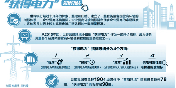 　　贯彻落实深化&ldquo;放管服&rdquo;改革&ldquo;六个一&rdquo;工作部署，不断优化用电营商环境，电力企业急客户之所急，想客户之所想，积极对接营商环境评价指标，推动&ldquo;获得电力&rdquo;便利水平不断提升。　　北京：&ldquo;三零&rdquo;专项行动为小微企业发展注入新动能　　数据来源：世界银行《2018年营商环境报告》　　&ldquo;政策好！服务好！环境好！&rdquo;北京市海淀区桥咖啡店长谢丽丽的这句话，代表着在首都电力营商环境优化中受益后，众多