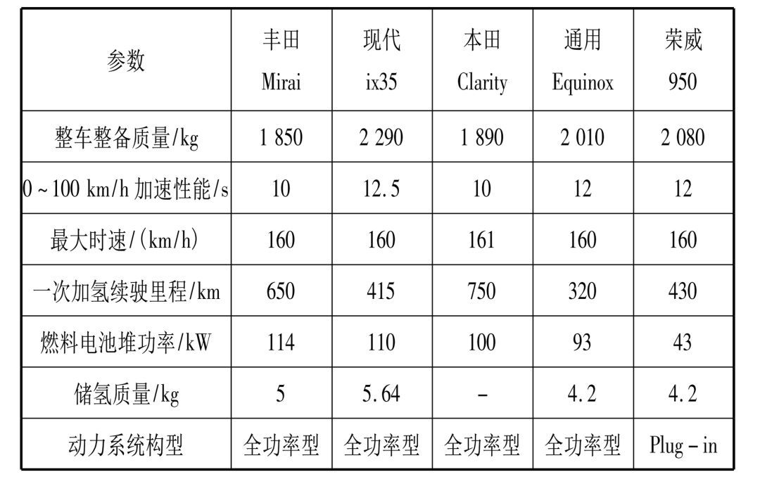 原标题：上汽集团：中国氢燃料电池汽车产业发展研究丨厚势汽车            厚势按：随着中国汽车保有量的日益增加，能源安全和环境保护问题愈发凸显，成为中国汽车产业可持续发展面临的两大挑战。文章从政策和技术入手进行综合分析，结合国内的实际状况，提出我国燃料电池汽车产业发展的建议