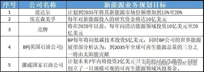 	中国储能网讯：从目前新进入的储能业务公司类型来看，主要可以分为两类：一类是以壳牌、BP为代表的国际石油、天然气能源巨头进入储能市场；另一类是以E.On为代表的电力综合能源公司进入储能市场。	本文将通过整合收集这两类企业中代表公司的近期动态，同时结合对储能产业的持续追踪和认知，分别分析其进入储能产业领域的背后原因，并从中分析目前储能产业的整体发展态势