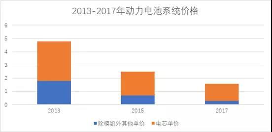 	中国储能网讯：目前，补贴政策和积分政策都驱赶着电动汽车往高性能和市场化的方向走。从这个角度来说，我们需要花一些时间来看一看电动汽车的核心零部件——动力电池的技术进步情况