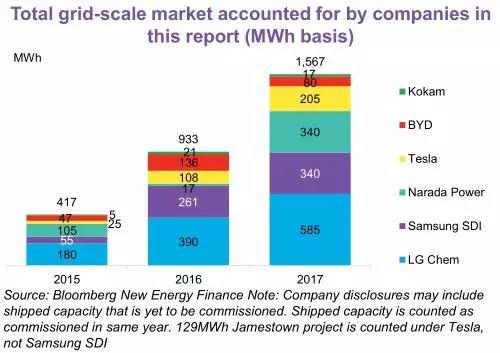 	中国储能网讯：彭博新能源财经BNEF自2015年以来，追踪了全球1.6GW的已投运的电网级储能项目。其专有的能源储能数据库已发布1600余个超过500kWh的项目