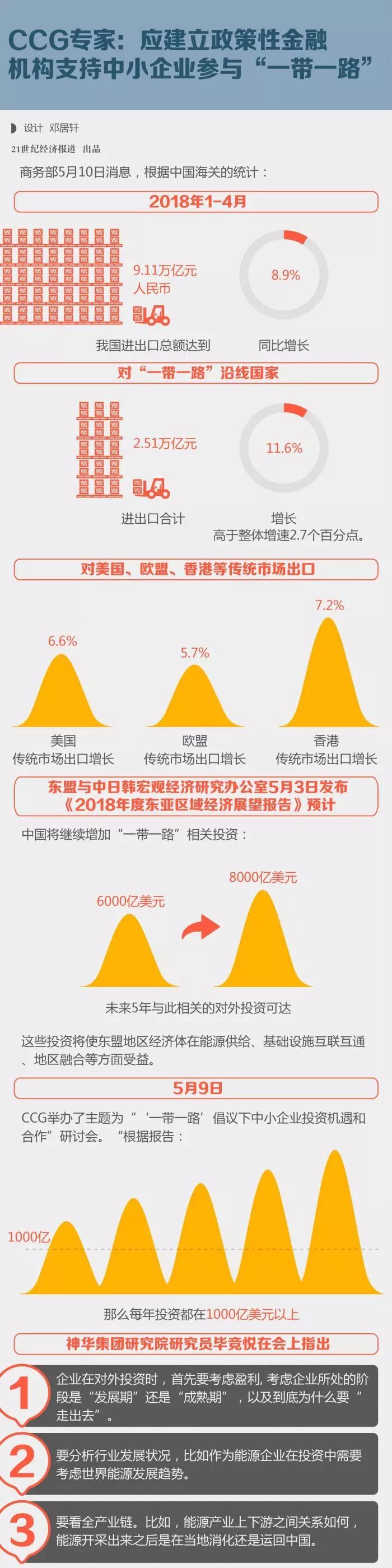 原标题：【一带一路研究】应建立政策性金融机构支持中小企业参与“一带一路”            应建立政策性金融机构支持中小企业参与“一带一路” 本文来源：中国与全球化智库（CCG）  商务部5月10日消息，根据中国海关的统计，2018年1-4月，我国进出口总额达到9.11万亿元人民币，同比增长8.9%。对“一带一路”沿线国家进出口合计2.51万亿元，增长11.6%，高于整体增速2.7个百分点