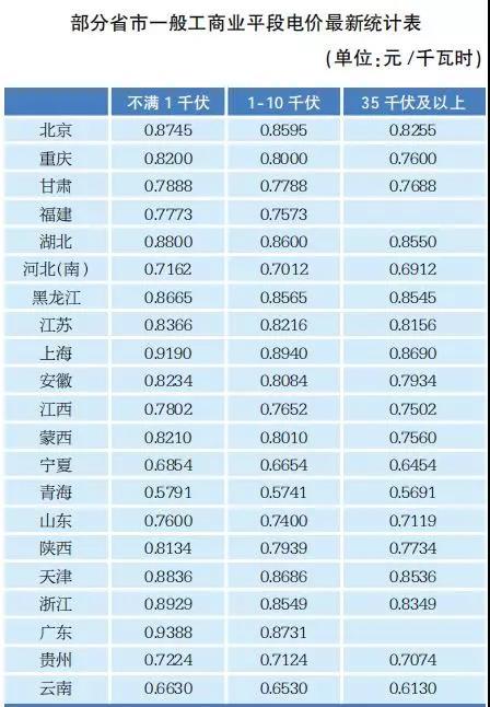 	中国储能网讯：年初的政府工作报告提出，降低电网环节收费和输配电价格，一般工商业电价平均降低10%。4月23日，中央政治局会议进一步强调，要深化供给侧结构性改革，降低企业融资、用能和物流成本