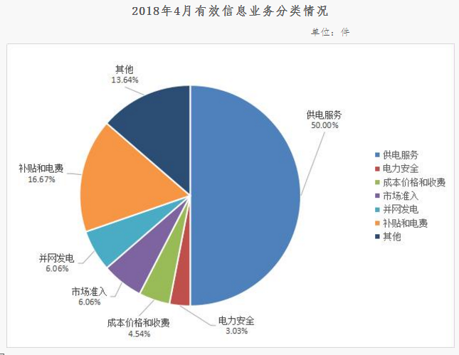 原标题：西北能监局4月12398能源监管热线投诉举报处理情况通报            2018年以来，西北能源监管局接收并查处陕、宁、青三省(区)12398能源监管热线有效事项341件，依法受理44件，已办结43件，正在办理1件。 一、基本情况 2018年4月收到有效事项66件，依法受理11件，已办结17件(包括往月接转7件)，正在办理1件