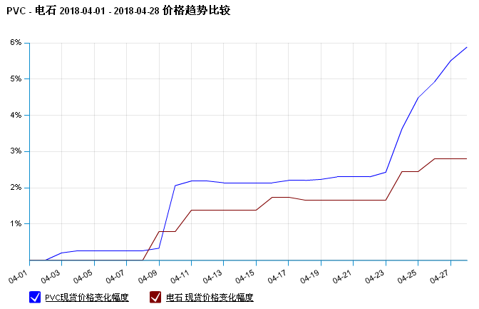 
                
	【電纜網(wǎng)訊】據(jù)監(jiān)測(cè)數(shù)據(jù)顯示，(電石法SG5出廠均價(jià))，4月1日國(guó)內(nèi)PVC報(bào)價(jià)6317元/噸，4月28日?qǐng)?bào)價(jià)6688元/噸，價(jià)格整體上漲300-500元/噸，漲幅5.88%，本月PVC行情持續(xù)上漲。

	二、原因分析

	產(chǎn)品方面：4月PVC企業(yè)步入檢修期，部分企業(yè)已暫無(wú)報(bào)價(jià)，去庫(kù)存階段，產(chǎn)量下降，庫(kù)存量持續(xù)減少