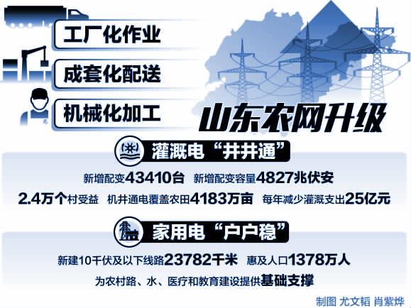 　　今年是贯彻党的十九大精神、实施新时代发展战略的开局之年，国网山东省电力公司落实&ldquo;走在建设新时代世界一流能源互联网企业前列&rdquo;的战略目标，创新开展&ldquo;学在深处、干在实处、走在前列&rdquo;学习实践月，促进思想再统一、工作再抓实、指标再提升；坚定落实&ldquo;一个统领、四个最好&rdquo;的战略路径，积极抢抓战略机遇，努力打造质量优势，推动发展理念、电网功能、业务模式、服务水平等全方位提升，各项工作实现良好开局。　　646个省定贫困村网改立项　　加快农村电气