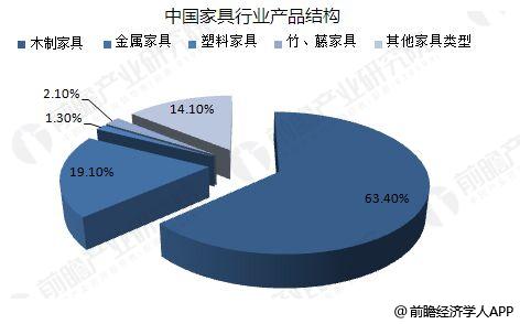 
	木制家具制造指以天然木材和木質(zhì)人造板為主要材料，配以其他輔料(如油漆、貼面材料、玻璃、五金配件等)制作各種家具的生產(chǎn)活動(dòng)。


	


	中國的木質(zhì)家具按板材劃分，可以分為實(shí)木家具和板式家具