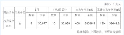 　　2018年3月中國風(fēng)力發(fā)電機(jī)組進(jìn)口量統(tǒng)計(jì)表

