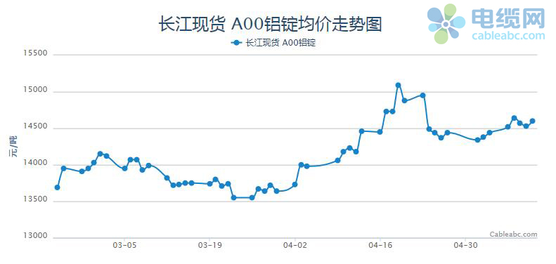 
                
	【電纜網(wǎng)訊】

	一、宏觀經(jīng)濟(jì)

	國(guó)內(nèi)方面：

	1、今年一季度我國(guó)財(cái)政收入持續(xù)增長(zhǎng)，實(shí)現(xiàn)良好開(kāi)局。據(jù)統(tǒng)計(jì)，1至3月，全國(guó)一般公共預(yù)算收入同比增長(zhǎng)13.6%
