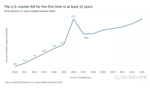 　　根據(jù)美國(guó)太陽(yáng)能工業(yè)協(xié)會(huì)的數(shù)據(jù)，2017年美國(guó)新增光伏裝機(jī)10.6吉瓦，比2016年(15.1吉瓦)下降29.8%，這是15年來(lái)美國(guó)光伏新增裝機(jī)容量首次下降?！　?017年美國(guó)光伏市場(chǎng)的萎縮首先一個(gè)原因是2016年底的“搶裝潮”(當(dāng)時(shí)業(yè)界對(duì)于稅收優(yōu)惠是否能夠延長(zhǎng)不確定)，使得2016年新增光伏裝機(jī)容量是2015年的2倍，這樣也“預(yù)支”了部分原本在2017年項(xiàng)目