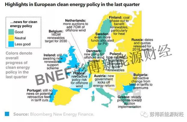 　　一些歐洲國(guó)家已經(jīng)迎來(lái)（或即將迎來(lái)）可再生能源發(fā)展的新曙光。而相比之下，另一些歐洲國(guó)家則有可能采取追溯性補(bǔ)貼削減，令行業(yè)重回低谷