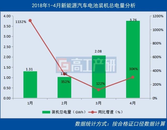 工产业研究院(GGII)最新数据统计显示,2018年4月我国新能源汽车生产约8.7万辆,同比增长148%,动力电池装机总电量约3.76GWh,同比增长304%。
从车辆细分类别来看,乘用车电池装机电量约2.28GWh,同比增长189%;客车电池装机电量约1.32GWh,同比增长达20倍;专用车电池装机电量约0.16GWh,同比增长99%