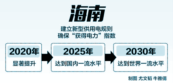 　　南方电网海南公司近期召开2017年第三方客户满意度发布会，测评结果显示，该公司客户服务相关指标持续提升。据介绍，在提升供电可靠性方面，海南电网&ldquo;十三五&rdquo;期间投资建设规模将保持中高速增长，计划投资232亿元改造建设海南各级电网