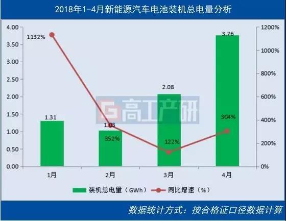	中国储能网讯：高工产业研究院(GGII)最新数据统计显示，2018年4月我国新能源汽车生产约8.7万辆，同比增长148%，动力电池装机总电量约3.76GWh，同比增长304%。		从车辆细分类别来看，乘用车电池装机电量约2.28GWh，同比增长189%；客车电池装机电量约1.32GWh，同比增长达20倍；专用车电池装机电量约0.16GWh，同比增长99%