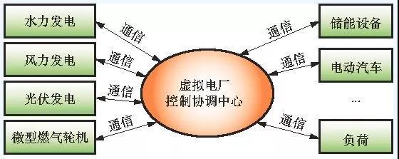 	中国储能网讯：随着可再生能源成为未来全球能源发展的主要方向，虚拟电厂成为一种实现可再生能源发电大规模接入电网的区域性多能源聚合模式。	什么是虚拟电厂?	虚拟电厂的提出是为了整合各种分布式能源，包括分布式电源、可控负荷和储能装置等