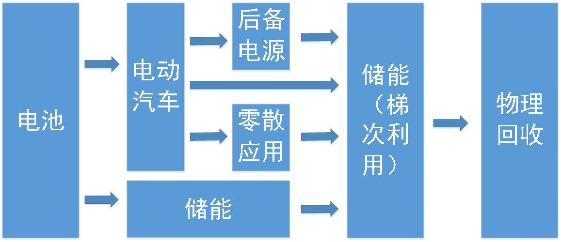 	中国储能网讯：摘要：在新能源汽车日渐走向主流的今天，电池的梯次利用也日益受到重视。本文试图探讨电池梯次利用的深层意义，并提出顶层设计为未来大规模的储能商业应用服务的思路