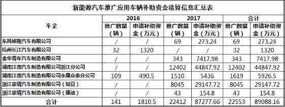 
	
                    
	【電纜網(wǎng)訊】近日，浙江省發(fā)改委發(fā)布2017年及以前年度新能源汽車(chē)推廣應(yīng)用補(bǔ)助資金申報(bào)資料車(chē)輛信息公示，5家公司將獲得新能源汽車(chē)補(bǔ)貼約8.9億元，具體如下：

	

	2017年及以前年度新能源汽車(chē)推廣應(yīng)用補(bǔ)助資金申報(bào)資料車(chē)輛信息公示

                

            