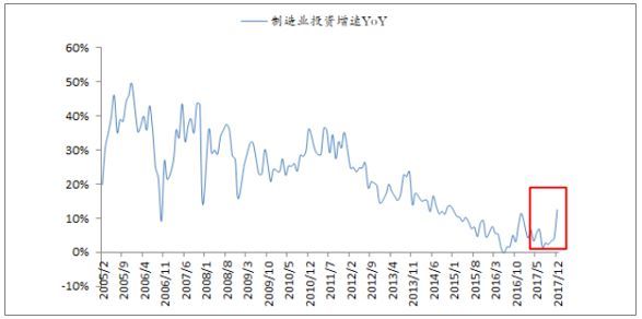 原标题：行业报告 | 2018年中国制造业投资情况及通用设备行业发展趋势分析            来源：江苏省企业技术改造协会 2017年我国制造业投资为19.36万亿元，同比增长4.8%；其中12月单月同比增长12.5%，较11月同比增速提升8.4个百分点，出现明显反弹。 图1我国制造业投资增速  资料来源：公开资料整理 看好2018年我国制造业投资增速持续上升，主要原因有两点： 一是我国经济总需求出现扩张