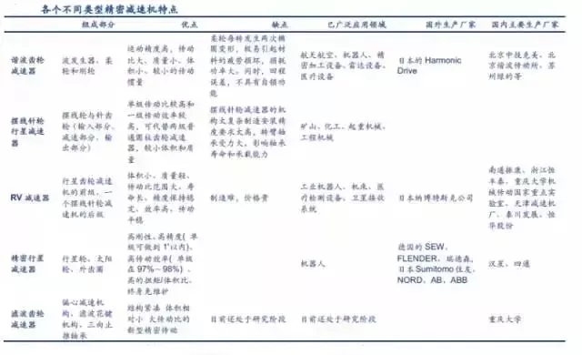 
	  一、核心零部件


	


	  1、減速器


	


	  按結(jié)構(gòu)不同，工業(yè)機(jī)器人用精密減速器可以分為五類，RV減速器和諧波減速器是工業(yè)機(jī)器人最主流的精密減速器。精密減速器按照結(jié)構(gòu)的不同，可以分為諧波齒輪減速器、擺線針輪行星減速器、RV減速器、精密行星減速器和濾波齒輪減速器五類