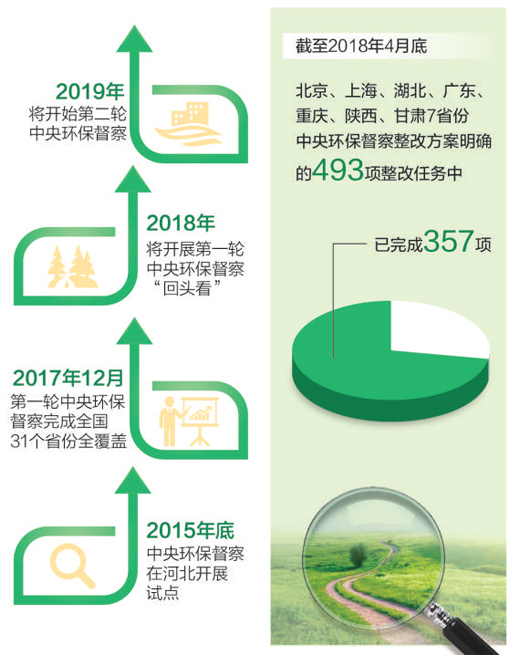  　　制图：张芳曼　　15日，生态环境部公开了北京、上海、湖北、广东、重庆、陕西、甘肃7省（市）中央环保督察整改落实情况。通过督察整改，一批长期难以解决的环境问题得到了解决