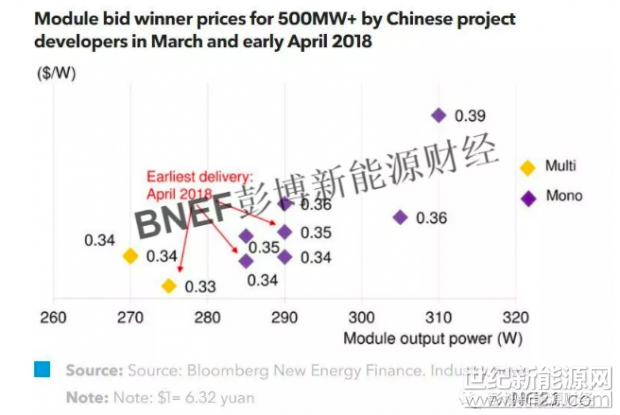 不久前，彭博新能源财经发布的月度报告《March 2018 PV Index: Supply, Shipments and Prices》中一组数据让我们窥探了2018年第一季度全球光伏产业的一些基本情况：12%和20%2018年第一季度全球单晶硅片价格下降了12%，而多晶硅片的价格下降了20%0.1美元/片单晶硅片与多晶硅片的价格差继续稳定在0.1美元/片33-34美分中国市场计划第二季度出货的组件中标价格随着中国市场预期将在第二季度展开又一轮繁忙装机，光伏供应链价格下降