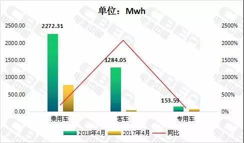 			              动力电池应用分会研究部统计数据显示，2018年4月国内新能源汽车市场动力电池实现装机3709.95Mwh(约3.71Gwh)，同比增长302.44%，环比增长79.51%。图1：2018年4月新能源汽车动力电池装机量统计及同比	数据来源：动力电池应用分会研究部从细分车类型来看，2018年4月国内新能源乘用车装机量为2272.31Mwh，占4月新能源汽车总装机量的61%;新能源客车装机量为1284.05Mwh，占4月新能源汽车总装机量的35%;新能源专用车装机量