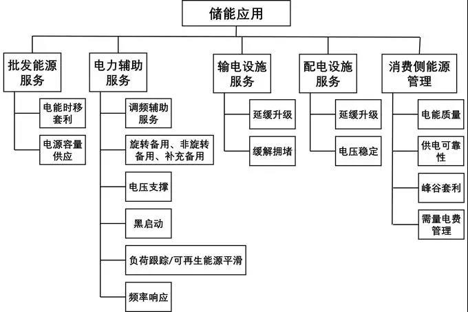 	作者：	Abbas A.Akhil，Georgianne Huff,Aileen B.Currier等	翻译解读：	张信真 &nbsp;清华四川能源互联网研究院储能项目经理	能源互联网运行关键技术是清华四川能源互联网研究院重点研究方向之一，其重要组成部分为储能等灵活性资源与电力系统深度互动技术。研究院致力于推动储能等灵活性资源行业发展和电力市场化改革，服务于中国能源互联网市场变革与发展