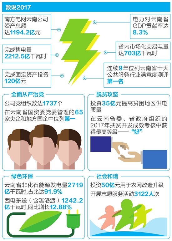 　　昨日，南方电网云南电网有限责任公司向社会发布2017年社会责任实践报告，从电力供应、绿色环保、经营效率、社会和谐等维度全面回顾了公司2017年工作，公开透明地披露公司的履责实践。　　报告显示，2017年，南方电网云南公司紧紧围绕以优异成绩迎接党的十九大胜利召开、深入学习宣传贯彻习近平新时代中国特色社会主义思想和党的十九大精神这条主线，认真贯彻落实党中央路线方针政策和云南省委、省政府重要工作部署，围绕南方电网公司&ldquo;185611&rdquo;发展目标，充分践行&ldquo;人民电业为人民