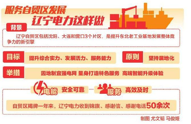 　　近日，上海中远海运工程物流有限公司负责人李宏伟来到辽宁大连供电公司，特意送来一面写有&ldquo;为民为企排忧解难服务全局保障发展&rdquo;的锦旗，并激动地说：&ldquo;特别感谢供电公司高效的办事效率，为我们扎根自贸区发展提供了良好的用电环境。&rdquo;这不是电力企业第一次收到来自中国 （辽宁）自由贸易试验区（以下简称&ldquo;自贸区&rdquo;）客户的锦旗