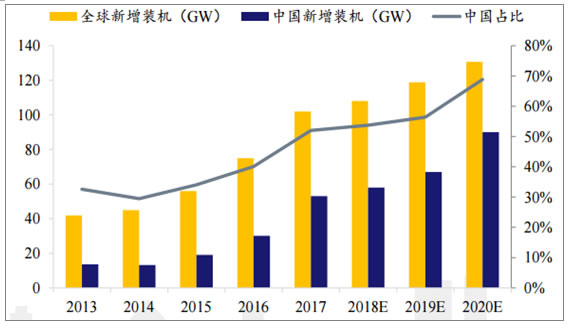                                         	　　2017年全球新增装机容量102GW，同比增长33.7%。其中，中国2017年装机53GW，全球装机占比过半，系第一大市场，预计2018年装机为55-60GW，持续领跑全球