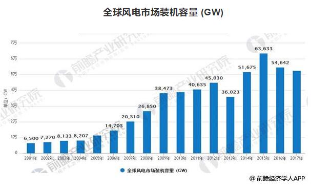  　　全球風電市場裝機容量預測
 
　　2018年全球風電新增裝機容量將超過60GW ，并且在未來4年內(nèi)穩(wěn)定增長，2020 年全球新增風電裝機達到80GW ，年均增速為10%
 
　　全球風電市場裝機容量 (GW)


 
數(shù)據(jù)來源：前瞻產(chǎn)業(yè)研究院整理
 
　　我國風電市場裝機增量
 
　　據(jù)前瞻產(chǎn)業(yè)研究院發(fā)布的《風電行業(yè)市場前瞻與投資戰(zhàn)略規(guī)劃分析報告》數(shù)據(jù)顯示，截止2017年底，我國風電機組并網(wǎng)累計容量達163.67GW，其中限電地區(qū)(紅色預警