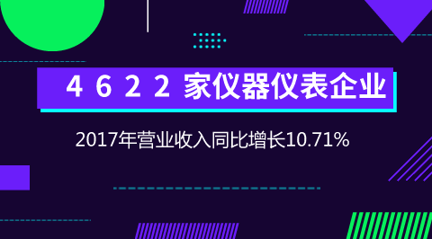 　　【中国仪表网 仪表市场】近日，中国仪器仪表行业协会发布了2017年仪器仪表行业运行态势分析，其中整体态势稳中向好姿态明显；行业发展初现马太效应，工业自动化拉动明显，供应用仪表市场需求周期性波动，增长的不确定因素加大，科学仪器分行业表现各异，国产化进程任重道远，以传感器为核心的系统集成需求增长迅猛；稳中之忧依然存在。&nbsp;&nbsp;&nbsp; &nbsp; 一、 稳中向好姿态明显&nbsp;　　1、经济运行企稳回升&nbsp;　　2017年，仪器仪表大行业20个小行业规模以上企业4622个，实