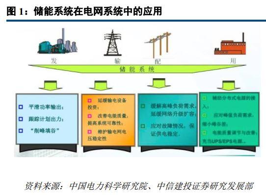 中国储能网讯:电化学储能应用前景广阔:电化学储能是指各种二次电池储能,目前以锂电池和铅蓄电池为主。随着风电、光伏等新能源在能源结构中占比不断提升,以及动力锂电池成本的快速下降,电化学储能在峰谷电价套利、新能源并网以及电力系统辅助服务等领域的应用场景正不断被开发并推广开来
