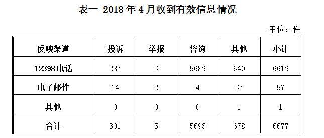 原标题：2018年4月12398能源监管热线投诉举报处理情况通报            一、基本情况 2018年4月，国家能源局12398能源监管热线(以下简称12398热线)共收到有效信息6677件，环比增加0.26%。 按诉求性质分类，投诉301件，占有效信息的4.51%;举报5件，占有效信息的0.07%;咨询5693件，占有效信息的85.26%;表扬、求助、建议等其他方面678件，占有效信息的10.16%