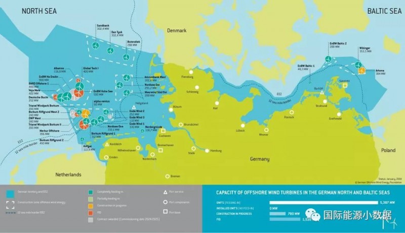  　　2017年德國新吊裝了222臺(tái)海上風(fēng)力發(fā)電機(jī)，新增裝機(jī)容量1.25吉瓦，比上一年增長30%，占全球海上風(fēng)電增量的40%。到2017年末，德國海上風(fēng)機(jī)共有1169座(997座在北海，172座在波羅的海)，總裝機(jī)容量5.38吉瓦，2017年發(fā)電量179億千瓦時(shí)，占全國發(fā)電量的2.7%，就業(yè)崗位約20000人