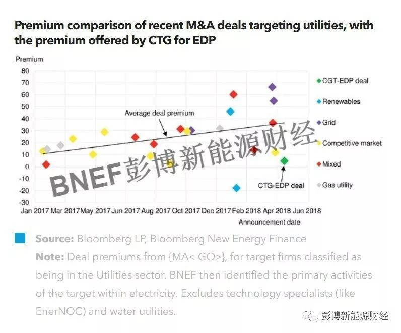 	中国储能网讯:全球最大的水电企业 - 中国三峡集团上周向葡萄牙电力公司(EDP)发出要约，希望以91亿欧元(约合109亿美元)收购EDP。三峡集团目前持有EDP23%的股份，若想全面控制EDP，仍需收购剩余77%股份