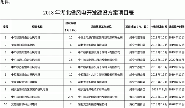                                         	　　各有关市、州发展改革委(能源局)，国网湖北省电力公司，各有关风电企业：	　　按照《国家能源局关于进一步完善风电年度开发方案管理工作的通知》(国能新能〔2015〕163号)、《国家能源局关于可再生能源发展&ldquo;十三五&rdquo;规划实施的指导意见》(国能发新能〔2017〕31号)、《国家能源局关于发布2018年度风电投资监测预警结果的通知》(国能发新能〔2018〕23号)要求，我局组织编制了2018年湖北省