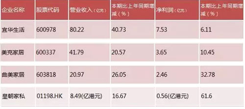 
                    
	截止目前，四大成品家居上市企業(yè)宜華生活、美克家居、曲美家居、皇朝家私2017年財(cái)報(bào)已相繼出爐。回顧2017年，整個(gè)成品家居產(chǎn)業(yè)整體發(fā)展趨于平穩(wěn)中略有回升