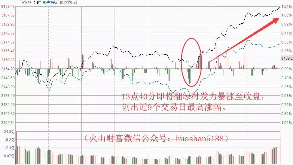 原标题：什么，中石油竟暴涨逾7%！你看懂这轮财富洗牌的机会了吗？            本文转自我的小伙伴：火山财富 微信号：huoshan5188 我们的大A股，总会有让你想不到的走势出现。 5月16日、5月17日大盘连续两根阴线，貌似要“做头”