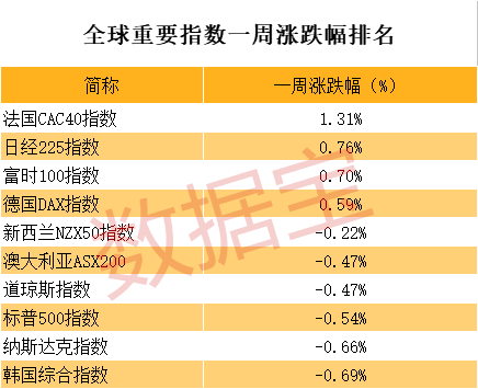 原标题：《全球股市》美债收益率屡创新高 能源股随油价回调            美国国债收益率屡创新高，基准10年期国债收益率在本周五超过3.11%，这是自2011年7月以来的最高点位。虽然收益率并没有对股市产生普遍看跌的影响，但部分对利率敏感的板块依然受得了影响，比如对利率敏感的电信股、房地产股和公用事业股都有一定程度的下跌