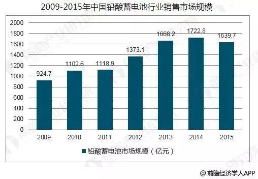 			              铅酸蓄电池为世界上产量最大的电池产品，生产量占全部电池总量的50%，据了解，即便是在发达国家和地区，至今也仍大量生产和使用铅酸蓄电池。纵观整个铅酸蓄电池市场，从竞争数量、行长率、退出壁垒、同质化程度，以及竞争层次来看，铅酸蓄电池行业处于成熟阶段，但行业整体素质参差不齐，受到企业自身因素的局限，多数企业集中于低端产品，打价格战，目前市场上现有企业竞争激烈