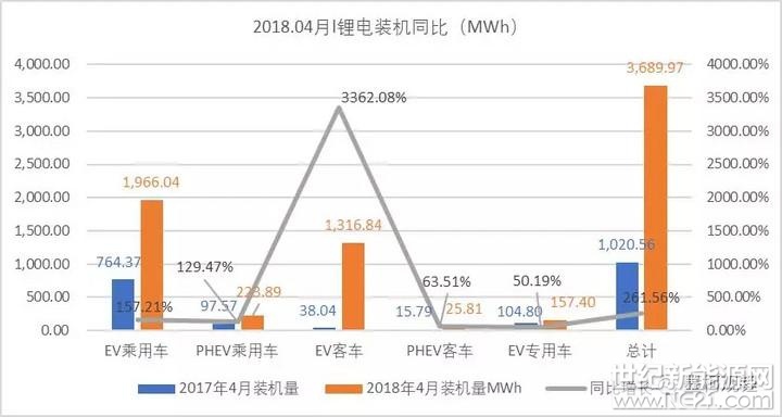  真鋰研究的統(tǒng)計(jì)數(shù)據(jù)顯示，2018年4月中國電動汽車市場實(shí)現(xiàn)鋰電裝機(jī)3.69GWh，同比增長261.56%，環(huán)比增長了68.67%。在國家補(bǔ)貼政策的過渡期，各企業(yè)還是謹(jǐn)慎生產(chǎn)，平穩(wěn)發(fā)展