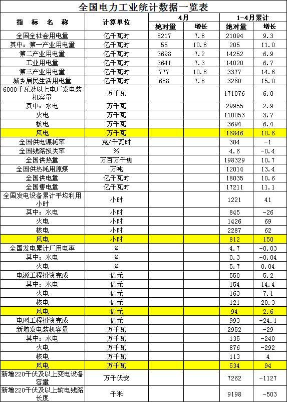  　　據(jù)悉，5月18日，國家能源局發(fā)布1-4月份全國電力工業(yè)統(tǒng)計數(shù)據(jù)。其中風電方面：6000千瓦及以上電廠發(fā)電裝機容量16846萬千瓦，累計增長10.6萬千瓦；全國發(fā)電設(shè)備累計平均利用小時數(shù)812小時，累計增長150小時；電源工程投資完成94億元，累計增長2.6億元；新增發(fā)電裝機容量534萬千瓦，累計增長94萬千瓦