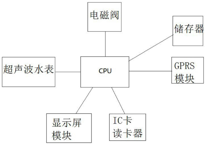 　　【中国仪表网 仪表专利】创意无极限，仪表大发明。今天为大家介绍一项国家发明授权专利&mdash;&mdash;一种基于超声波测量和GPRS数据传输的水表系统