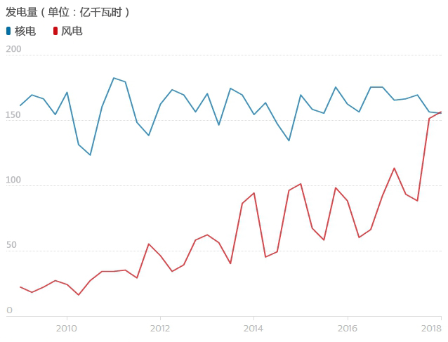 
                        
　　2018年第一季度，英國風(fēng)電發(fā)電量超過其8座核電站所生產(chǎn)電量，這是英國風(fēng)電在一個(gè)季度內(nèi)發(fā)電量首次超越核電。
　　有研究報(bào)告顯示，該季度英國風(fēng)電占總發(fā)電量的18.8%，僅次于天然氣