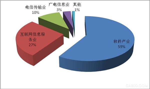 
                    
	目前，上海的產(chǎn)業(yè)數(shù)字化轉(zhuǎn)型已處于全國(guó)第一。
  
  國(guó)家互聯(lián)網(wǎng)信息辦公室近日發(fā)布的《數(shù)字中國(guó)建設(shè)發(fā)展報(bào)告（2017年）》顯示，在包括信息服務(wù)應(yīng)用、信息技術(shù)產(chǎn)業(yè)、產(chǎn)業(yè)數(shù)字化、信息基礎(chǔ)設(shè)施、網(wǎng)絡(luò)安全、政策環(huán)境等6個(gè)方面指標(biāo)的信息化發(fā)展評(píng)價(jià)體系中，北京、廣東、江蘇、上海、福建等10個(gè)省（市）綜合指數(shù)在65分以上，信息化發(fā)展水平位于全國(guó)前列