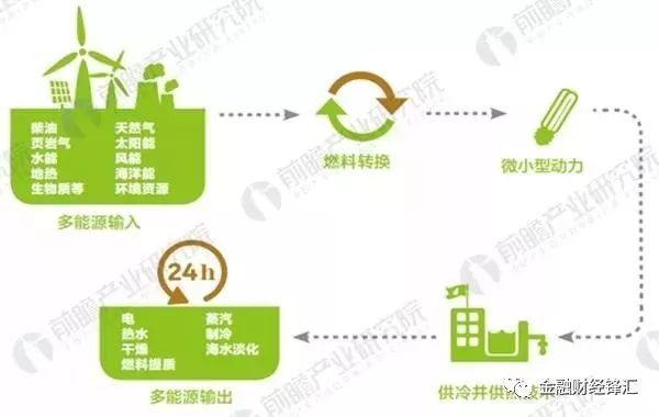 原标题：【热点】2018年中国分布式能源行业分析 生物质发电成为分布式能源发展新动力            数据显示，目前我国生物质发电项目达到了665个，仅2016年一年内就再添66个项目，成为投资领域的新宠。 本文信息量约1800字，阅读时间约5分钟 分布式能源（Distributed Energy Resources）是指分布在用户端的能源综合利用系统，是以资源、环境和经济效益最优化来确定机组配置和容量规模的系统